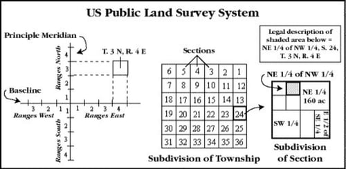 US Public Land survey system